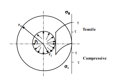 Design Principles For Thick Cylinders (Part - 2) | Additional Study Material for Mechanical Engineering