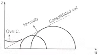 Shear Strength of Soils | Soil Mechanics - Civil Engineering (CE)