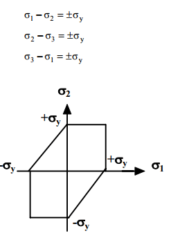 Design For Static Loading - 2 | Design of Machine Elements - Mechanical Engineering