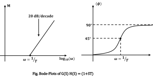 Chapter - 4 Control System | Additional Study Material for Mechanical Engineering