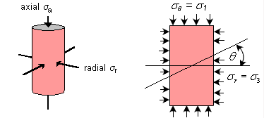 Shear Strength of Soils | Soil Mechanics - Civil Engineering (CE)