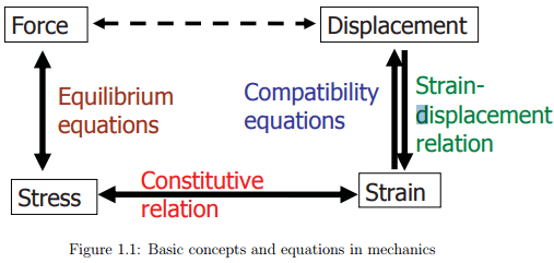 Basic Concepts in Mechanics - Civil Engineering (CE)
