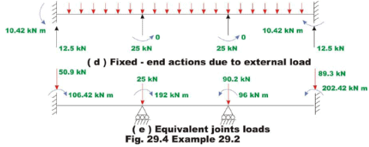 The Direct Stiffness Method: Beams - 7 | Structural Analysis - Civil Engineering (CE)