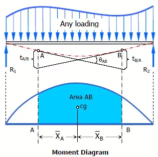Deflection of Beams | Solid Mechanics - Mechanical Engineering