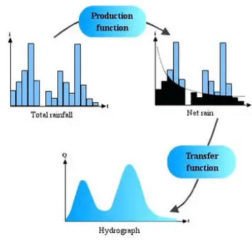 Runoff & Hydrographs | Engineering Hydrology - Civil Engineering (CE)