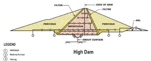 Design and Construction of Concrete Gravity Dams (Part - 6) - Civil Engineering (CE)