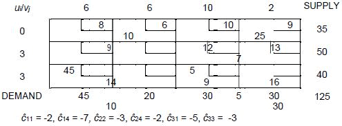 Transportation Problem (Part - 2) - Electronics and Communication Engineering (ECE)
