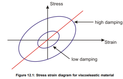 Linear Viscoelastic Model - Mechanical Engineering