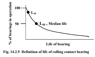 Rolling Contact Bearings | Design of Machine Elements - Mechanical Engineering