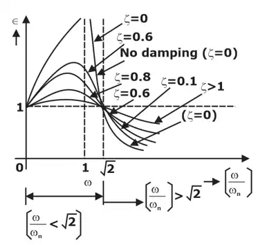 Vibration Isolation | Theory of Machines (TOM) - Mechanical Engineering