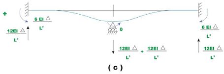 The Direct Stiffness Method: Beams - 6 | Structural Analysis - Civil Engineering (CE)