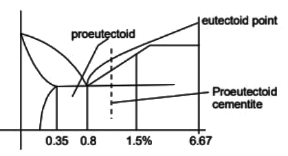 GATE Past Year Questions: Structure & Properties of Engineering Materials | Engineering Materials - Mechanical Engineering