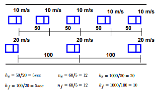 Fundamental Parameters Of Traffic Flow - 2 | Transportation Engineering - Civil Engineering (CE)