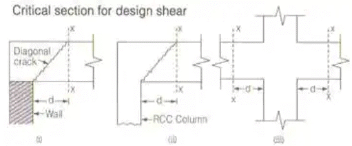 Bond, Anchorage & Development Length | RCC & Prestressed Concrete - Civil Engineering (CE)