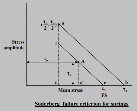 Design of Helical Springs for Variable Load - 1 | Design of Machine Elements - Mechanical Engineering
