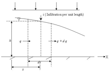 Principles of Groundwater Flow | Engineering Hydrology - Civil Engineering (CE)