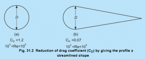 Entry Flow in a Duct - 1 | Fluid Mechanics for Mechanical Engineering