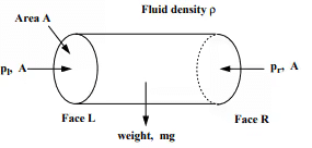 Hydrostatic Force on Surfaces | Fluid Mechanics for Civil Engineering - Civil Engineering (CE)