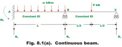 The Force Method of Analysis: Beams - 1 | Structural Analysis - Civil Engineering (CE)