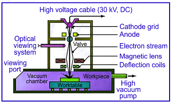 Electron Beam Machining
