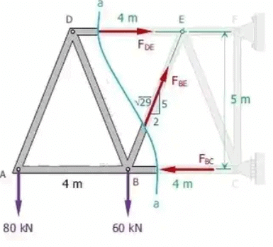 Analysis of Trusses | Structural Analysis - Civil Engineering (CE)
