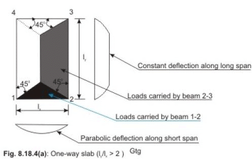 One way Slabs - Civil Engineering (CE)