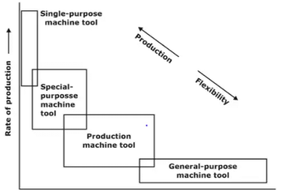 Application of machine tools based on capability