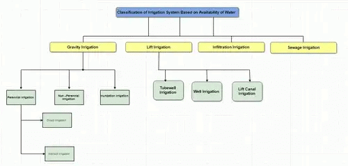 Methods of Irrigation | Irrigation Engineering - Civil Engineering (CE)