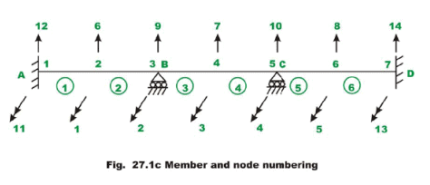 The Direct Stiffness Method: Beams - 1 | Structural Analysis - Civil Engineering (CE)