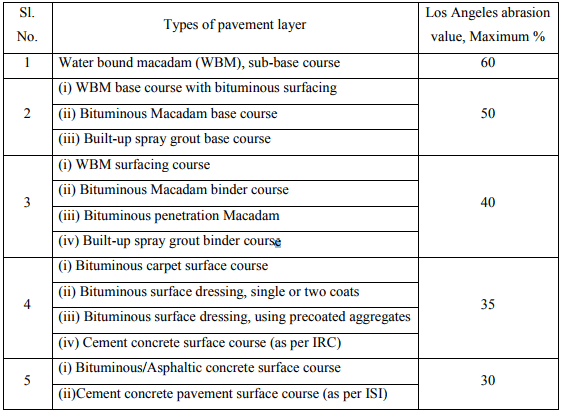 Determination of CBR & Road Aggregates | Transportation Engineering - Civil Engineering (CE)