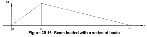Influence Lines for Beams - 3 | Structural Analysis - Civil Engineering (CE)