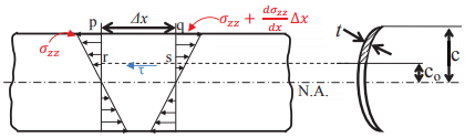 Asymmetrical Bending - Civil Engineering (CE)