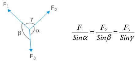 Summary: Equilibrium of Rigid Bodies (Coplanar Concurrent System) | Engineering Mechanics for Mechanical Engineering