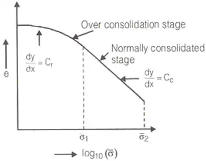 Compressibility & Consolidation of Soils | Soil Mechanics - Civil Engineering (CE)