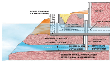 Gates and Valves for Flow Control (Part - 4)