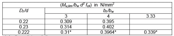 Flanged Beams: Numerical Problems - 1