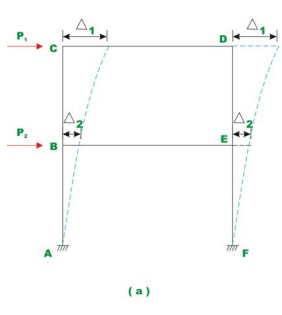 The Multistory Frames with Sidesway - 2 | Structural Analysis - Civil Engineering (CE)