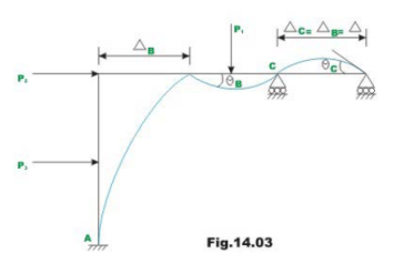 Introduction: The Slope Deflection Method - 1 | Structural Analysis - Civil Engineering (CE)