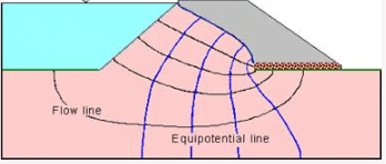Seepage in Soils | Soil Mechanics - Civil Engineering (CE)