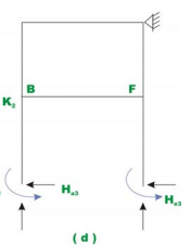 The Multistory Frames with Sidesway - 2 | Structural Analysis - Civil Engineering (CE)