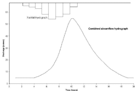 Runoff & Infiltration - 1 | Engineering Hydrology - Civil Engineering (CE)