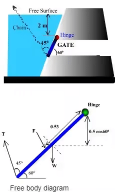 Hydrostatic Force on Surfaces | Fluid Mechanics for Civil Engineering - Civil Engineering (CE)