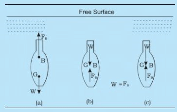 Hydrostatic Thrusts on Submerged Plane Surface - Fluid Statics - Mechanical Engineering