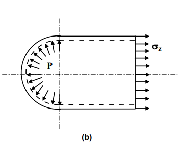 Thin Cylinders | Strength of Materials (SOM) - Mechanical Engineering