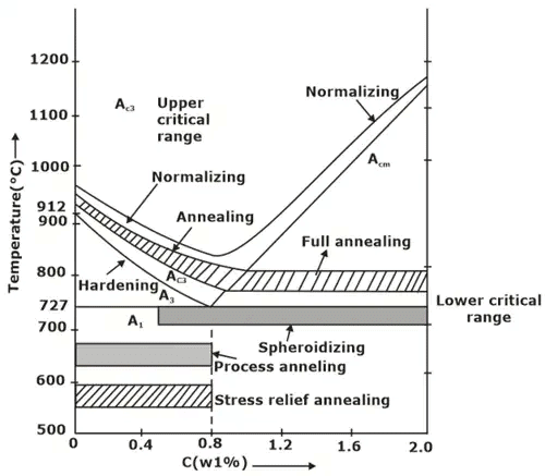 Heat treatment