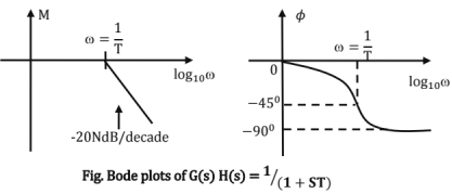 Chapter - 4 Control System | Additional Study Material for Mechanical Engineering