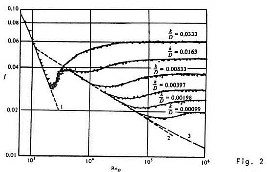 Questions for Flow Through Pipes | Fluid Mechanics for Civil Engineering - Civil Engineering (CE)