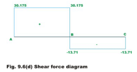 The Force Method of Analysis: Beams - 4 | Structural Analysis - Civil Engineering (CE)