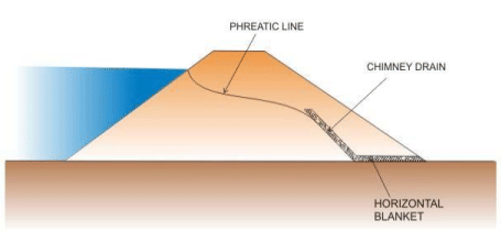 Design and Construction of Concrete Gravity Dams (Part -7)