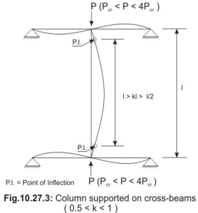 Slender Columns - Civil Engineering (CE) PDF Download